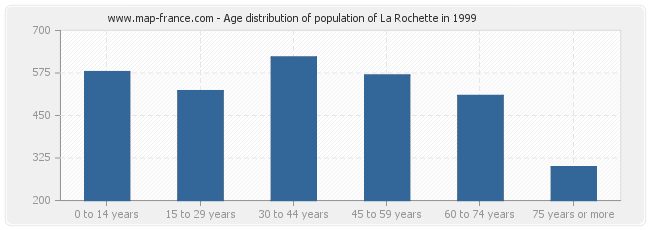 Age distribution of population of La Rochette in 1999